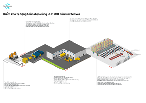 UHF RFID Selfcheckout Kiosk Vietnam with touchscreen Automatically checkout 860 MHz - 960 MHz RFID System for tracking product - Product Image 3
