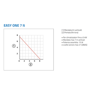 Pompe de vidange des condensats monobloc Easy One 11 Lt de Tecnosystemi Group pour pièces de climatiseur - Product Image 2