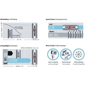 Batería ANSMANN, Accesorio Electrónico, 1.2V 2500mAh R6-AA-Mignon HR6, Paquete de 4 Baterías en Blíster - Product Image 3
