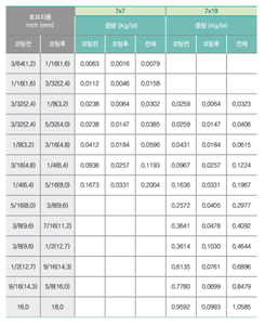 Cuerda de alambre de acero galvanizado de alto carbono recubierto de PP corte personalizable 7x7/7x19/1x19/6x19IWRC para encabezado en frío - Product Image 6