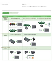 RMU intelligent - la nouvelle génération de solutions d'unité de distribution annulaire intelligente moyenne tension, applicable aux modèles RM6, SM6, PremSeT, SM AirSeT