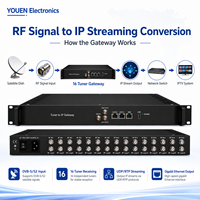 Gateway IP para IPTV con 16 Sintonizadores, 2 ASI, DVB S2, DVBC, ISDBT, ATSC