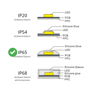 4.8 Watt 60 Meter <span class=keywords><strong>LED</strong></span> <span class=keywords><strong>Strip</strong></span> 24 Volt IP65 ledco 6000K lạnh màu trắng mát nhiệt độ đèn cao cấp <span class=keywords><strong>LED</strong></span> Strips - Product Image 6