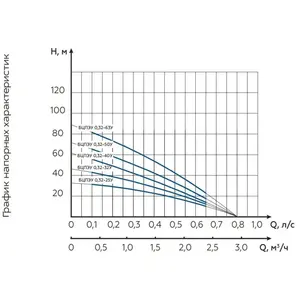 <b>Submersible</b> <b>pump</b> Vodoliy 4 inches BCPEU 0.5-50U* - Product Image 5