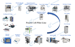 Machine d'empilage automatique à station unique pour ligne <span class=keywords><strong>pilote</strong></span> de cellules de poche - Product Image 4