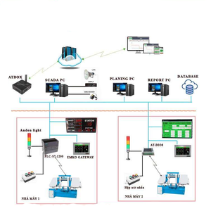 Système de surveillance de la gestion de la production en temps réel avec intégration SCADA, contrôle à distance des appareils Ethernet en provenance du Vietnam - Product Image 1