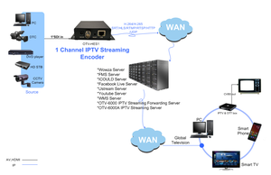 Digitale H.265 H.264 Sdi Video Naar Ip <span class=keywords><strong>Encoder</strong></span> Voor Iptv Livestream-Uitzending - Product Image 6