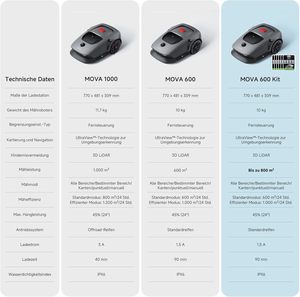 Nuevo Robot Cortacésped Combinado para Garaje con LiDAR 3D, Mapeo Preciso de hasta 1,000 m, Control por Aplicación, Ruedas de Barra Mejoradas, Corte en U - Product Image 4