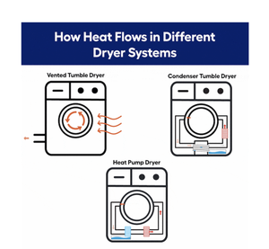 Secadoras Apilables sin Ventilación de 7.4 Pies Cúbicos de Uso Comercial de Primera Categoría - Product Image 4