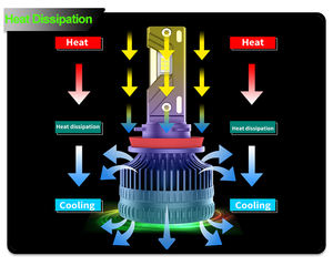 YUFing 2025ไฟหน้ารถขายดี180W <span class=keywords><strong>X8</strong></span> 18000lm 12V 3ท่อทองแดงหลอดไฟ LED H11 H7 H4สำหรับรถยนต์นิสสัน - Product Image 2