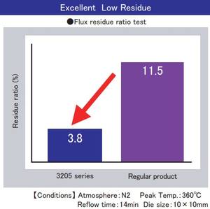 Pasta de soldadura de bajo vacío con semiconductor de potencia SIC para soldadura SMD - Product Image 4