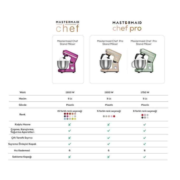 Karaca Mastermaid Chef Pro doppio braccio Mixer nero opaco rame 1750 W