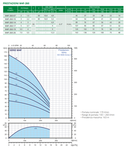 Pompa Elettrica Sommergibile di Alta Qualità Italiana M4F-260-10T per Irrigazione Agricola, Pozzi Profondi e Pompe ad Alta Pressione - Product Image 3
