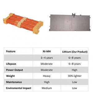 토요타 캠리 하이브리드 배터리 2018-2024 신형 리튬 244V 6.5AH 셀 3년 보증 캠리 리튬 교체 하이브리드 배터리 - Product Image 6