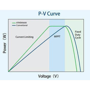 Sistema de Monitoreo de Optimizador Solar ATHENA600 460W -40C~+60C Compatible con MC4 - Product Image 2