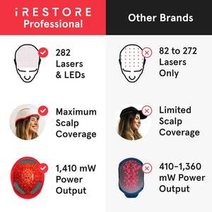 Nuevo Sistema de Crecimiento Capilar Láser Profesional IRestores 282 Original con Paquete de Baterías Superior - Product Image 2