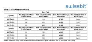 Swissbit EM-36 loạt công nghiệp/ô tô eMMC 5.1 bộ nhớ chip BGA 153 bóng gói nhựa pslc <span class=keywords><strong>5GB</strong></span> lên đến 80GB - Product Image 4