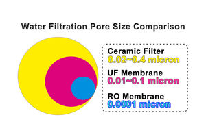 Membrane d'ultrafiltration UF à fibres creuses de 10 pouces (boîtier de type UDF) - Product Image 4