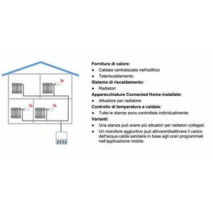 Chauffages intelligents Siemens pour la maison, contrôlés à distance, avec têtes thermostatiques intelligentes Wi-Fi et concentrateur domestique - Product Image 3