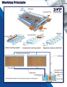 Luftkühlsystem-<span class=keywords><strong>Pad</strong></span> & Kühl kissen: Verdunstung absorbieren des Kraft papier für Geflügelfarmen, Schweine farmen und Fabrik werkstätten - Product Image 6