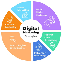 Ofrecemos los mejores servicios de marketing digital del mundo y soluciones de marketing en Internet disponibles a precios asequibles