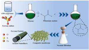 Óxaloato Férrico en Polvo de Grado Industrial de Alpha Chemika, Productos Químicos Orgánicos e Inorgánicos de Alta Demanda de un Fabricante Indio - Product Image 4