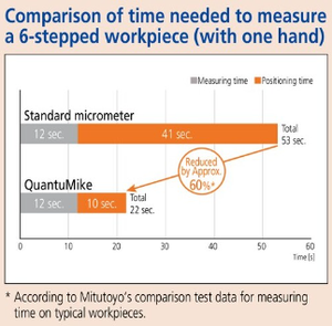 ไมโครมิเตอร์แบบพกพาขนาดใหญ่ของญี่ปุ่น ขายส่ง ความแม่นยำ 0.001 มม. ความละเอียด 0.001 มม. ผลิตจากโลหะ จำหน่ายโดย MITUTOYO - Product Image 3