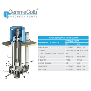 Pompe centrifughe verticali realizzate con materiali termoplastici con lunghezza della colonna di 2000mm per liquidi altamente corrosivi contenenti solidi - Product Image 4