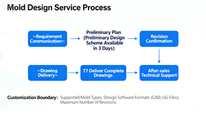Layanan <span class=keywords><strong>Outsourcing</strong></span> Desain Cetakan, Desain Cetakan Injeksi, Pembagian Cetakan UG, Revisi Gambar Cetakan 3D/2D, Desain Cetakan Perlengkapan Sanitasi - Product Image 6