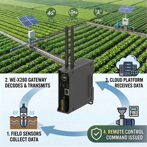 Trung tâm ghi dữ liệu môi trường Smart Farm <span class=keywords><strong>Edge</strong></span> Gateway 5KM cho nông nghiệp IOT, điều khiển tưới tiêu từ xa qua 4G/Ethernet - Product Image 1