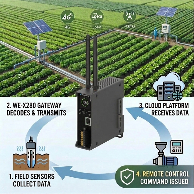 Smart Farm Edge Gateway 5KM Environmental Data Logger Hub for Agriculture IOT 4G/Ethernet Remote Irrigation Control Center