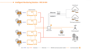 Boîtier de communication pour onduleur industriel Solis MB-S4-W4 avec serveur <span class=keywords><strong>Web</strong></span> et mise en service en un clic pour grandes centrales solaires - Product Image 5
