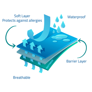 Protège-matelas imperméable en coton/polyester, taille 200x200 cm, entièrement ajusté, bords en caoutchouc, anti-bactérien, anti-acariens, toutes saisons - Product Image 6