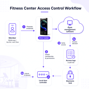 FCV4905 Enterprise Fitness Time Clock: סורק זיהוי פנים בגודל 8 אינץ' עם התאמה אישית של קוד נמוך ב-Javascript - Product Image 2