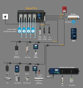 Kit de Hidroponía con Controlador Digital de Nutrientes y Bomba, Monitor Automático con Sensor de PH y EC para Sistema de Cultivo Hidropónico de One-one - Product Image 6