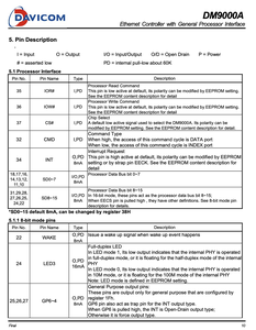 Bộ điều khiển Ethernet davicom dm9000ae với giao diện Bộ xử lý chung 10/100Mbps Mac PHY - Product Image 4