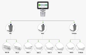 Laryngoscope vidéo médical de haute qualité réutilisable MIL MAC lames de voies respiratoires difficiles 3.5/4.3 "écran LCD HD LED Anti-buée - Product Image 3
