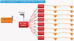 Amplificateur de signal 4G Kingone pour solutions de couverture intérieure <span class=keywords><strong>DAS</strong></span> 20W 90.0dB 1800/2100 MHz Amplificateur de signal de téléphone portable 1-10km - Product Image 3
