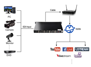 Encodeur vidéo 8 canaux H.264 3G SDI IPTV pour la diffusion en direct facebook - Product Image 6
