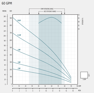 Bomba de pozo profundo USA Little Giant 10HP con capacidad de 60GPM - Product Image 4