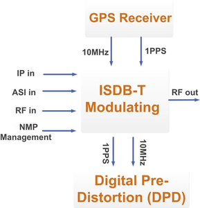 Modulador de RF ISDB-T Profesional MOD6510 Compatible con Modo de Hierarquia A <span class=keywords><strong>AB</strong></span> <span class=keywords><strong>ABC</strong></span> - Product Image 2