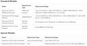 Emerson Rosemount trasmettitore di pressione serie 3051 Emerson strumenti di controllo di ingegneria industriale apparecchiature 3051C/3051CD/3051 - Product Image 5