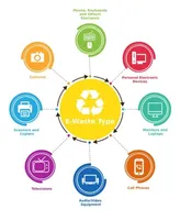 FLUID-O-MATIC Usine de recyclage automatique des déchets électroniques Ordinateurs portables Téléviseurs Appareils électroniques Système de récupération des déchets avec contrôle de la poussière