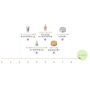 เจบีพีคิว ลอเร็ตต้า 120 มล. เบสแคร์ออยล์สำหรับผมเสีย ออร์แกนิค วีแกน มอยส์เจอไรซิ่ง - Product Image 3