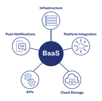 Outil pour exportateurs indiens pour les services logiciels, compatible avec le support backend, la gestion BaaS et les serveurs Internet en stock aux prix les plus bas