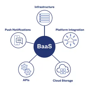 Les services de support back-end des services de logiciels abordables aident à gérer votre système BaaS complet de l'exportateur indien