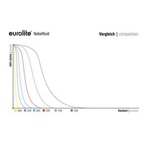 Liquide de fumée professionnel EUROLITE P2D 5L - Liquide de brouillard premium pour éclairages de mariage - Product Image 2