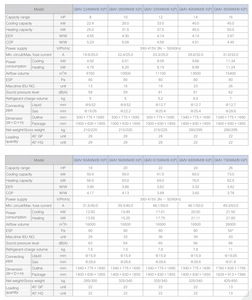 Système de <span class=keywords><strong>climatisation</strong></span> central commercial VRF GMV6 avec compresseur scroll DC EVI, unités modulaires HVAC sur pied pour bureaux - Product Image 3