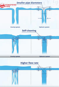 Fengfeng HDPE Electrofusion Siphonic Zinc Plaqué Drainage de toit plat résistant à la corrosion pour tout toit plat avec un dégradé 3% - Product Image 5