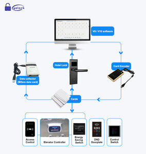 Ce nhà máy V9 Pro USB 125Khz <span class=keywords><strong>Temic</strong></span> khách sạn thẻ RFID Hệ thống khóa cửa điện tử khóa với thẻ chìa khóa miễn phí khách sạn phần mềm điều khiển - Product Image 5